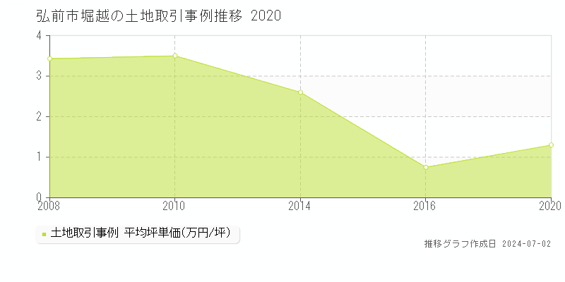 弘前市堀越の土地取引事例推移グラフ 
