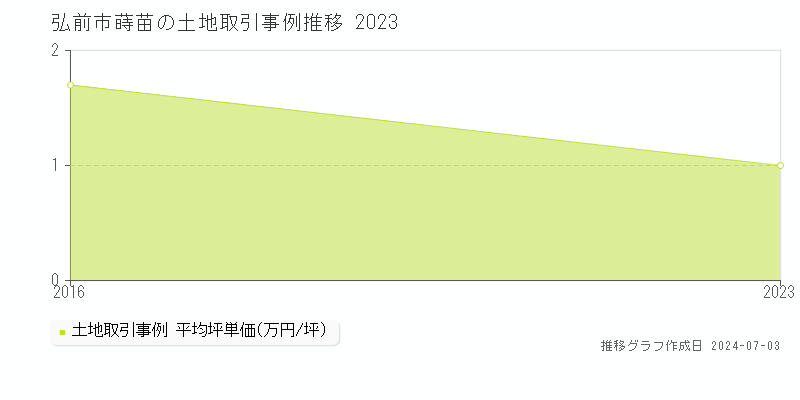弘前市蒔苗の土地取引事例推移グラフ 