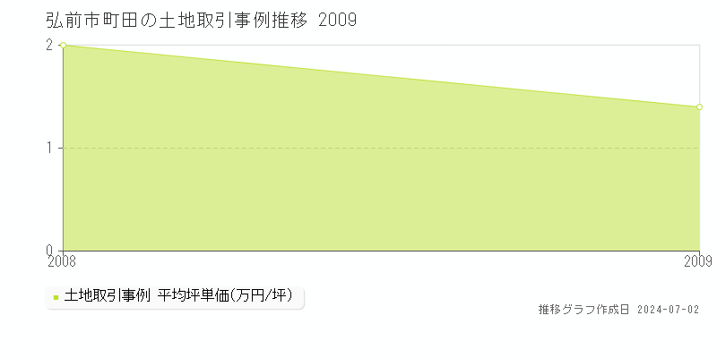 弘前市町田の土地取引事例推移グラフ 