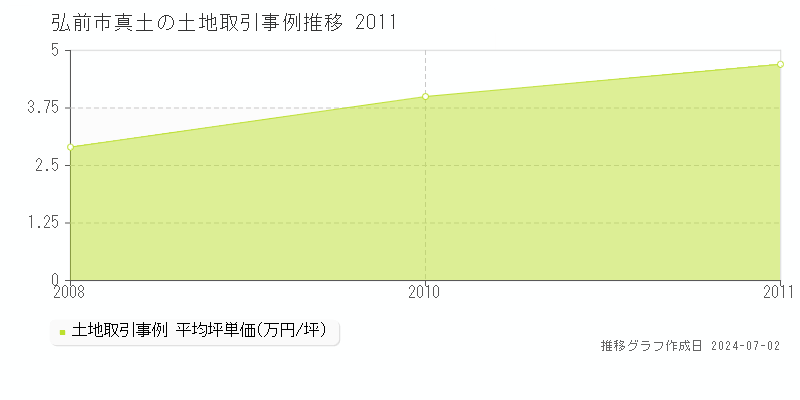 弘前市真土の土地取引事例推移グラフ 