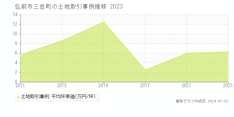 弘前市三岳町の土地取引事例推移グラフ 