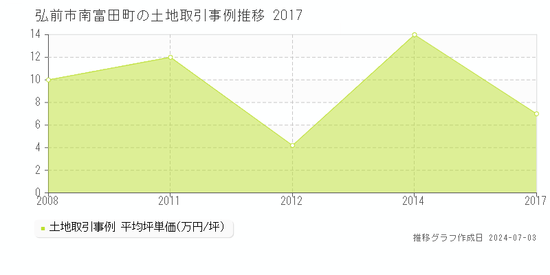 弘前市南富田町の土地取引事例推移グラフ 