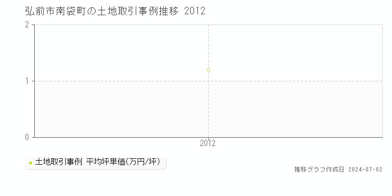 弘前市南袋町の土地取引事例推移グラフ 
