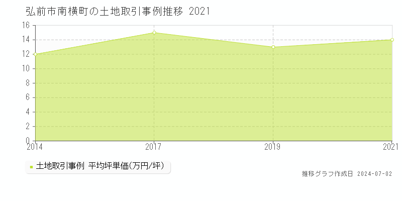 弘前市南横町の土地取引事例推移グラフ 