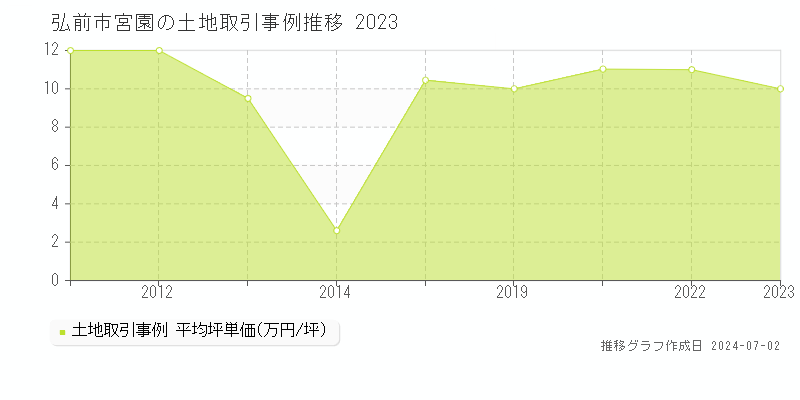 弘前市宮園の土地取引事例推移グラフ 