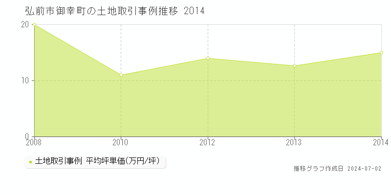 弘前市御幸町の土地取引事例推移グラフ 