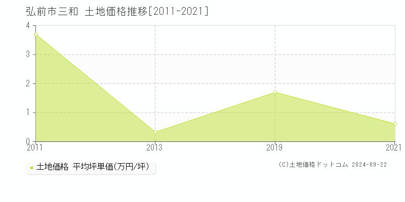 三和(弘前市)の土地価格推移グラフ(坪単価)[2011-2021年]