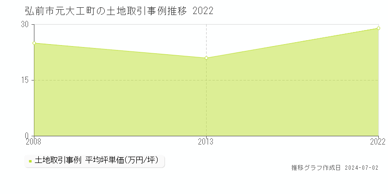 弘前市元大工町の土地取引事例推移グラフ 