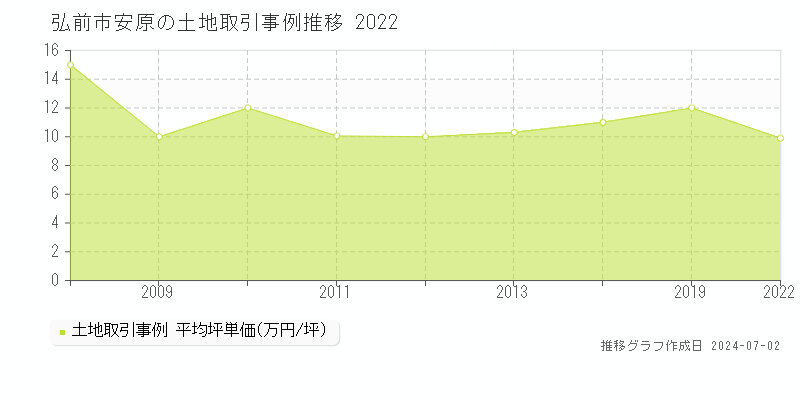 弘前市安原の土地取引事例推移グラフ 