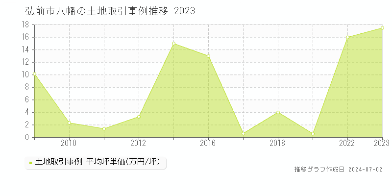 弘前市八幡の土地取引事例推移グラフ 