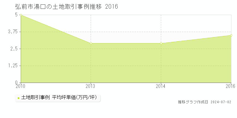 弘前市湯口の土地取引事例推移グラフ 