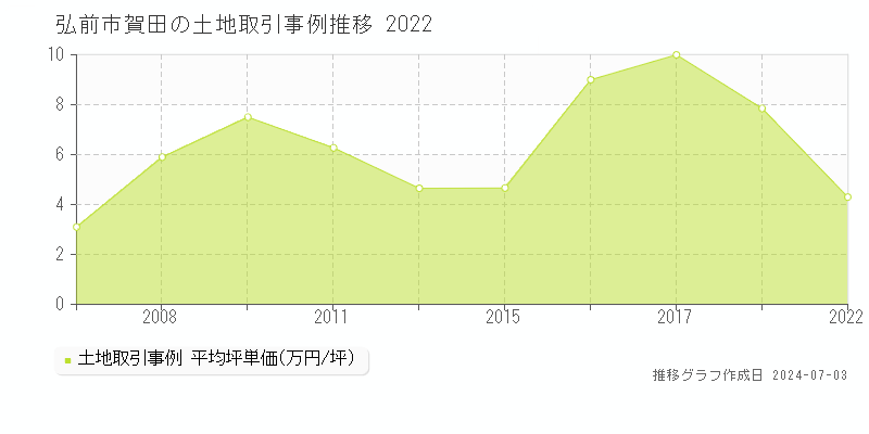 弘前市賀田の土地取引事例推移グラフ 