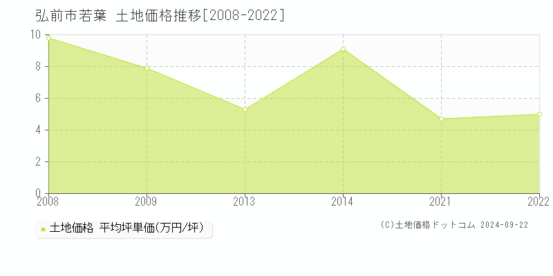 若葉(弘前市)の土地価格推移グラフ(坪単価)[2008-2022年]