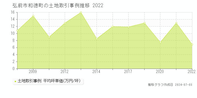 弘前市和徳町の土地取引事例推移グラフ 
