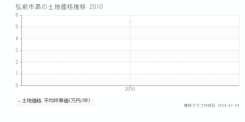 弘前市昴の土地取引事例推移グラフ 