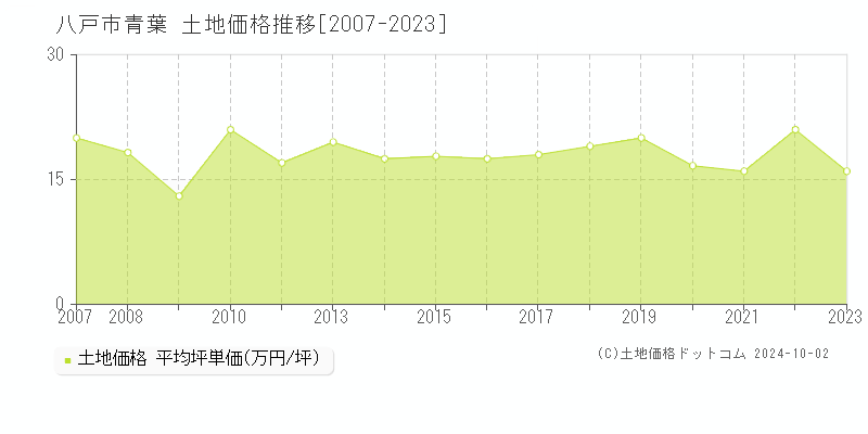 青葉(八戸市)の土地価格推移グラフ(坪単価)