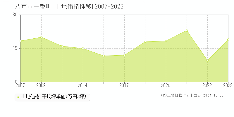 一番町(八戸市)の土地価格推移グラフ(坪単価)[2007-2023年]