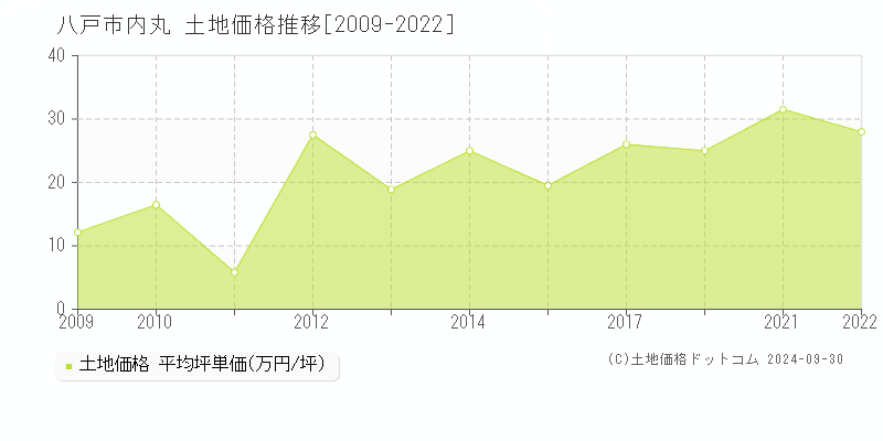 内丸(八戸市)の土地価格推移グラフ(坪単価)[2009-2022年]