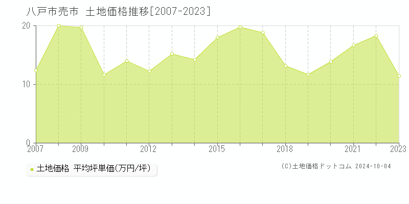 売市(八戸市)の土地価格推移グラフ(坪単価)[2007-2023年]