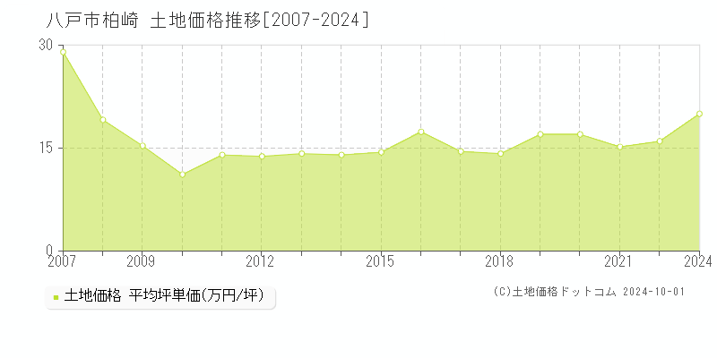 柏崎(八戸市)の土地価格推移グラフ(坪単価)