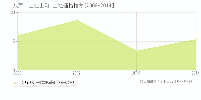 上徒士町(八戸市)の土地価格推移グラフ(坪単価)[2008-2014年]