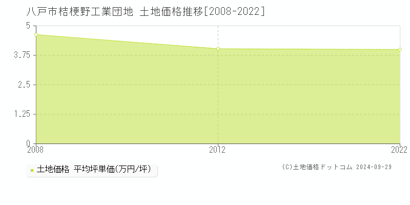 桔梗野工業団地(八戸市)の土地価格推移グラフ(坪単価)[2008-2022年]