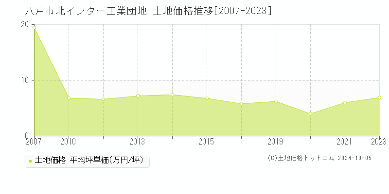 北インター工業団地(八戸市)の土地価格推移グラフ(坪単価)[2007-2023年]