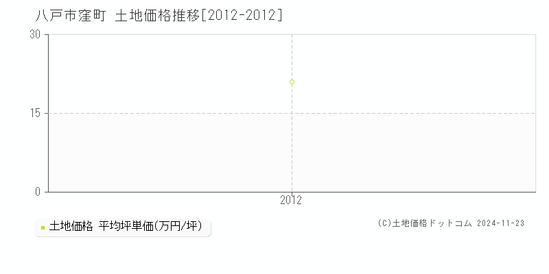 窪町(八戸市)の土地価格推移グラフ(坪単価)[2012-2012年]