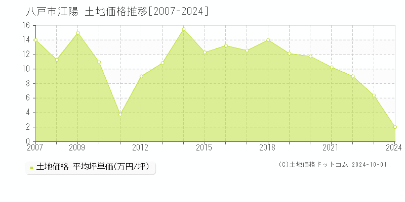 江陽(八戸市)の土地価格推移グラフ(坪単価)[2007-2024年]