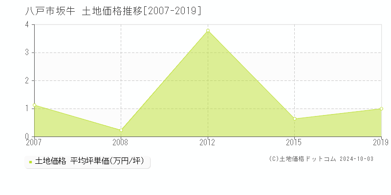 坂牛(八戸市)の土地価格推移グラフ(坪単価)[2007-2019年]