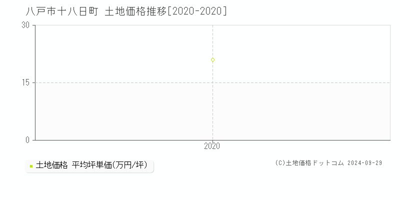 十八日町(八戸市)の土地価格推移グラフ(坪単価)[2020-2020年]