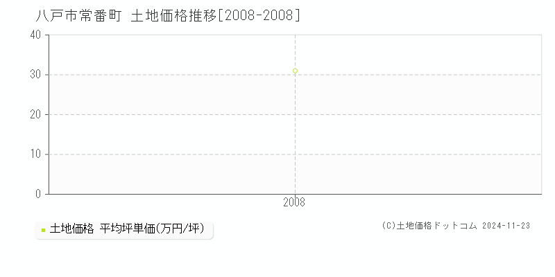 常番町(八戸市)の土地価格推移グラフ(坪単価)[2008-2008年]