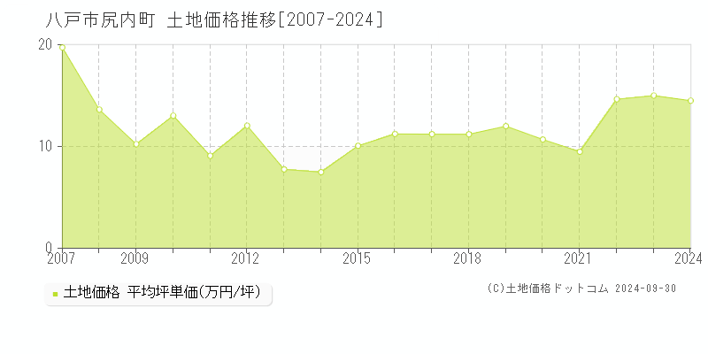 尻内町(八戸市)の土地価格推移グラフ(坪単価)[2007-2024年]