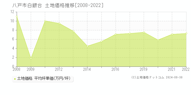 白銀台(八戸市)の土地価格推移グラフ(坪単価)[2008-2022年]