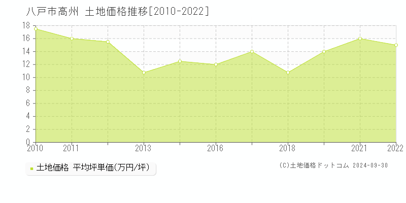 高州(八戸市)の土地価格推移グラフ(坪単価)[2010-2022年]