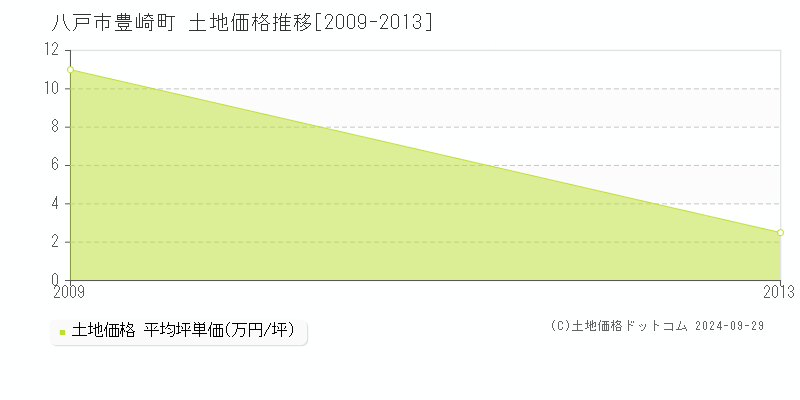 豊崎町(八戸市)の土地価格推移グラフ(坪単価)[2009-2013年]