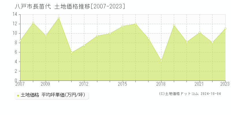 長苗代(八戸市)の土地価格推移グラフ(坪単価)