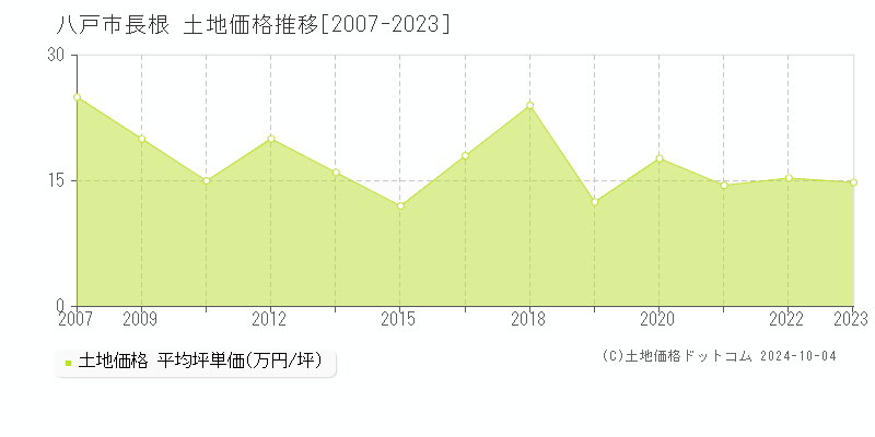 長根(八戸市)の土地価格推移グラフ(坪単価)[2007-2023年]