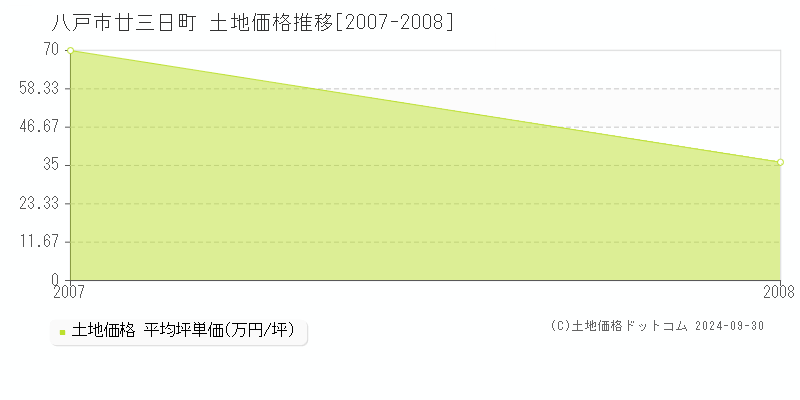 廿三日町(八戸市)の土地価格推移グラフ(坪単価)[2007-2008年]