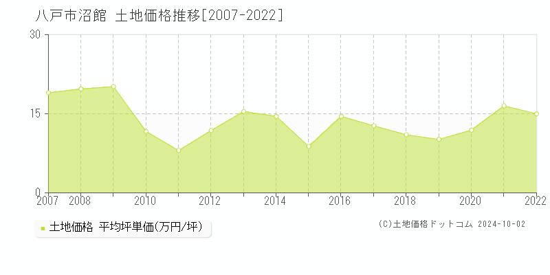 沼館(八戸市)の土地価格推移グラフ(坪単価)[2007-2022年]