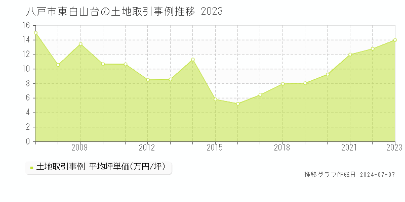 八戸市東白山台の土地取引事例推移グラフ 