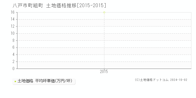 町組町(八戸市)の土地価格推移グラフ(坪単価)[2015-2015年]