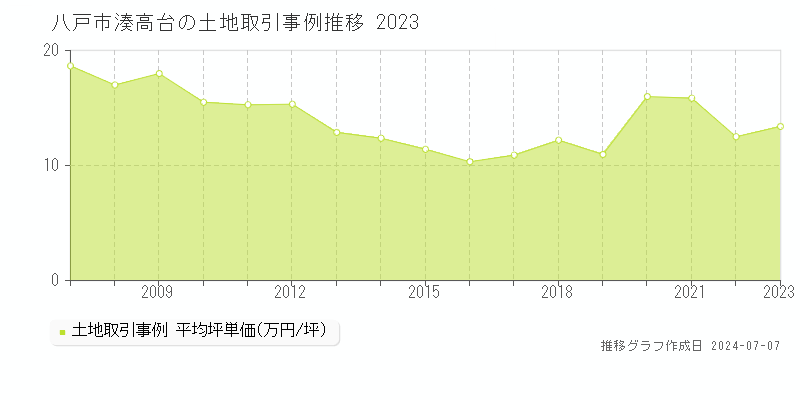 八戸市湊高台の土地取引事例推移グラフ 