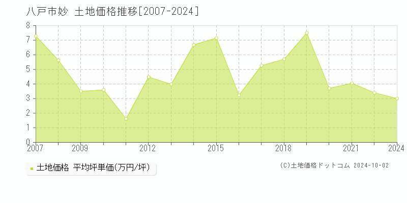 妙(八戸市)の土地価格推移グラフ(坪単価)