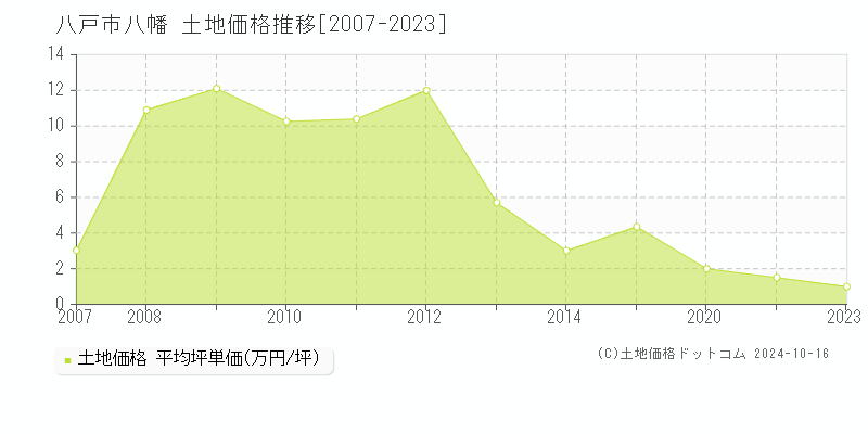 八幡(八戸市)の土地価格推移グラフ(坪単価)[2007-2023年]