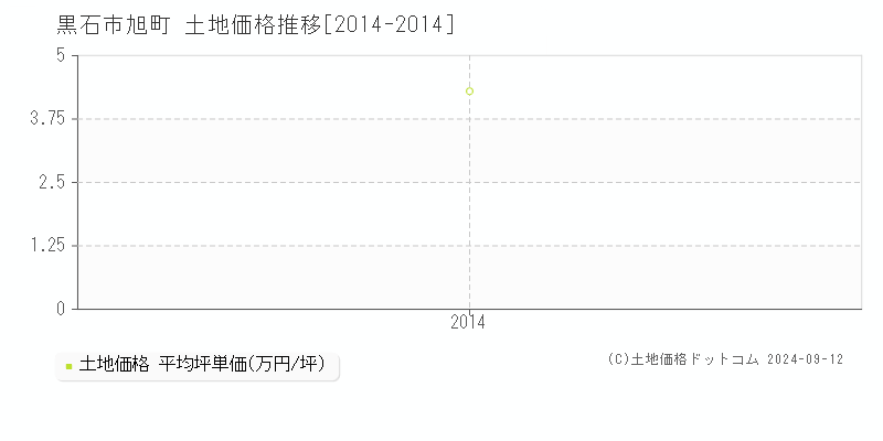 旭町(黒石市)の土地価格推移グラフ(坪単価)[2014-2014年]