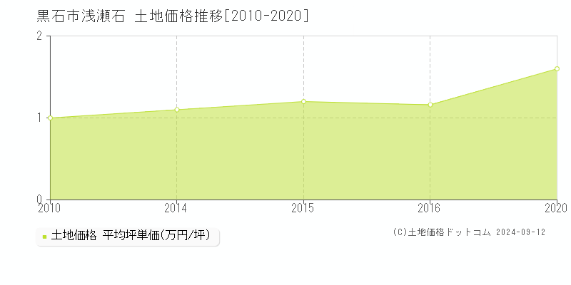 浅瀬石(黒石市)の土地価格推移グラフ(坪単価)[2010-2020年]