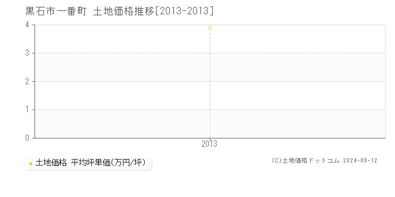 一番町(黒石市)の土地価格推移グラフ(坪単価)[2013-2013年]