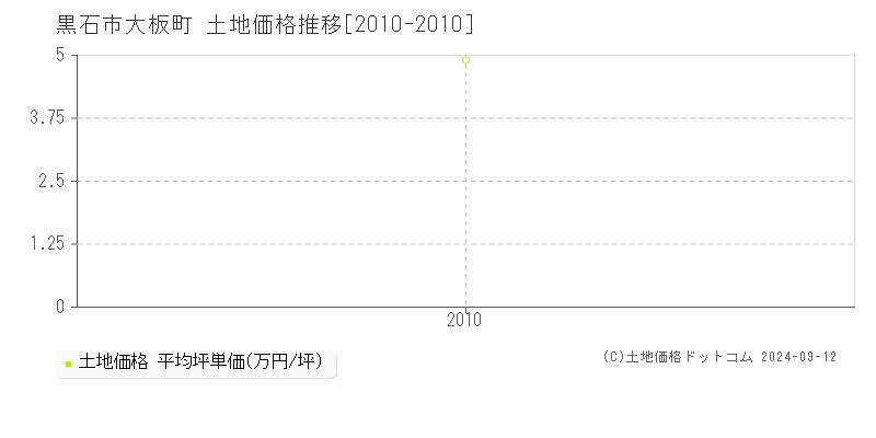 大板町(黒石市)の土地価格推移グラフ(坪単価)[2010-2010年]