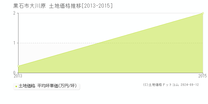 大川原(黒石市)の土地価格推移グラフ(坪単価)[2013-2015年]